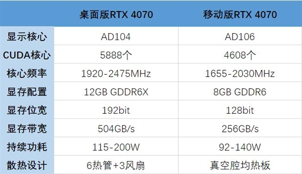 机显卡差距有多大：看完秒懂电子pg游戏笔记本和台式(图3)