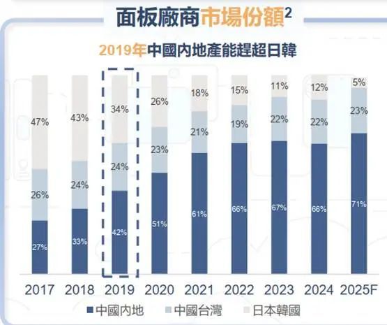 技术制衡中国面板产业进入回报期pg电子免费模拟器产能领先、(图2)